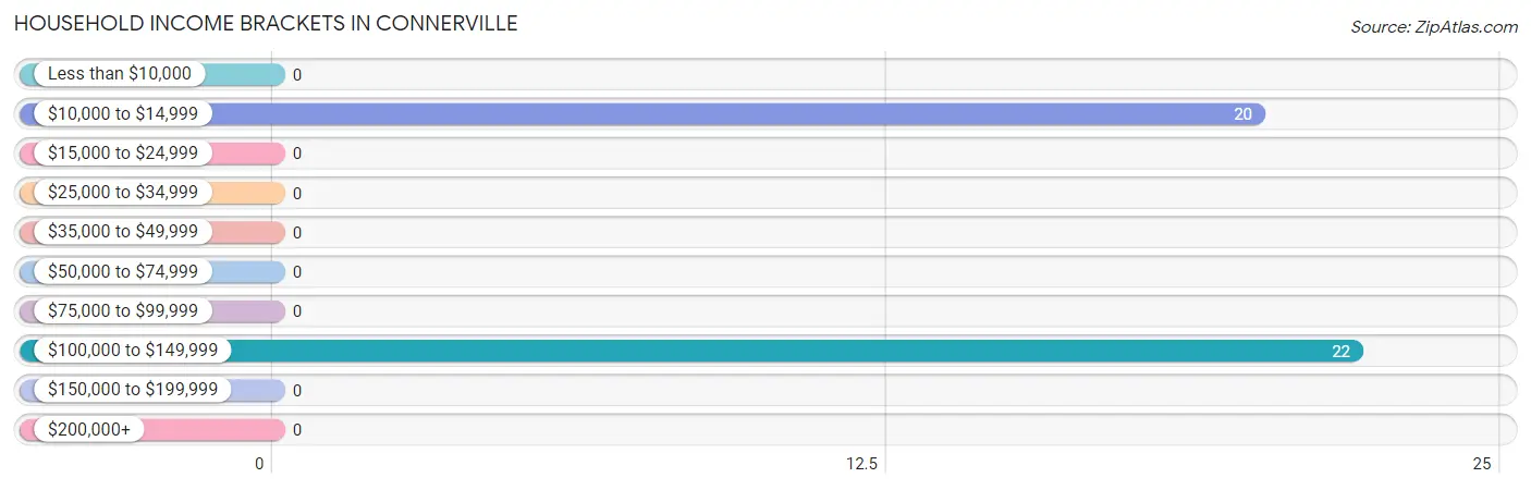 Household Income Brackets in Connerville