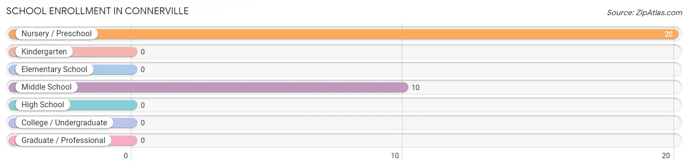 School Enrollment in Connerville