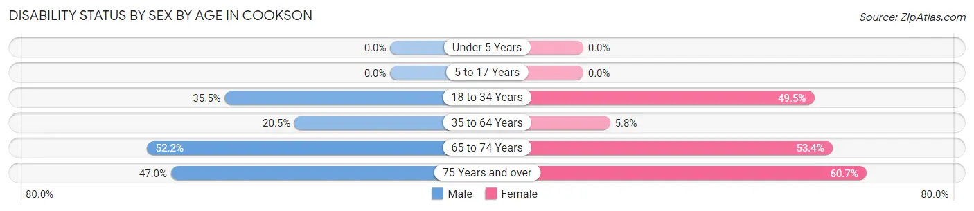 Disability Status by Sex by Age in Cookson