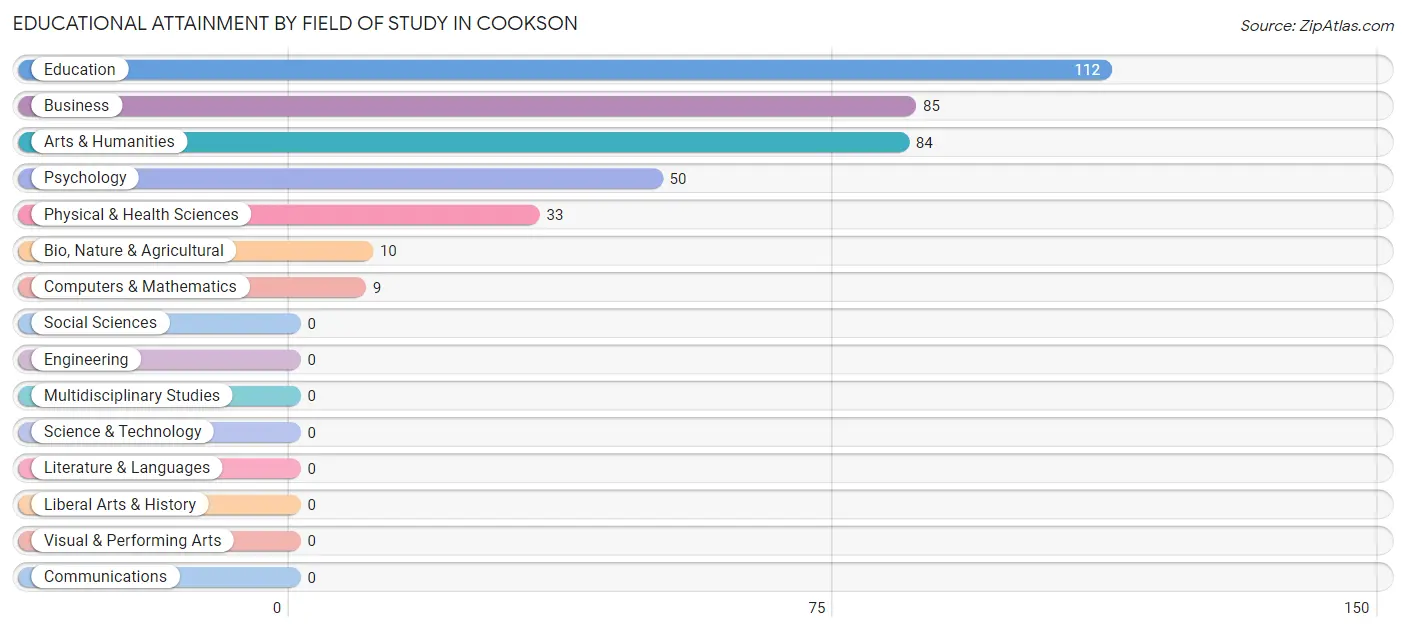 Educational Attainment by Field of Study in Cookson