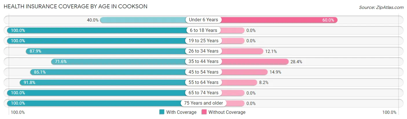 Health Insurance Coverage by Age in Cookson