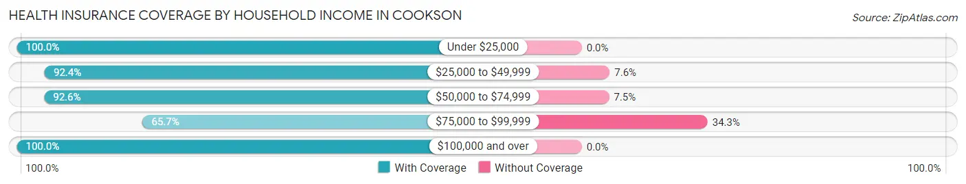 Health Insurance Coverage by Household Income in Cookson