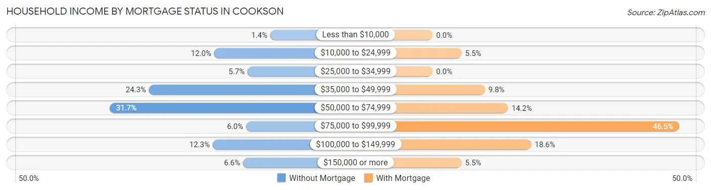 Household Income by Mortgage Status in Cookson