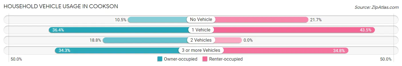 Household Vehicle Usage in Cookson
