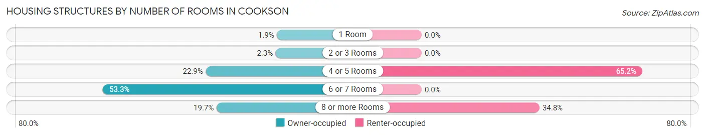 Housing Structures by Number of Rooms in Cookson