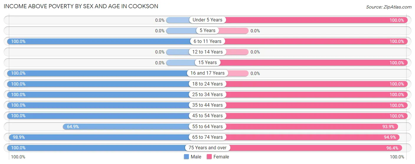 Income Above Poverty by Sex and Age in Cookson