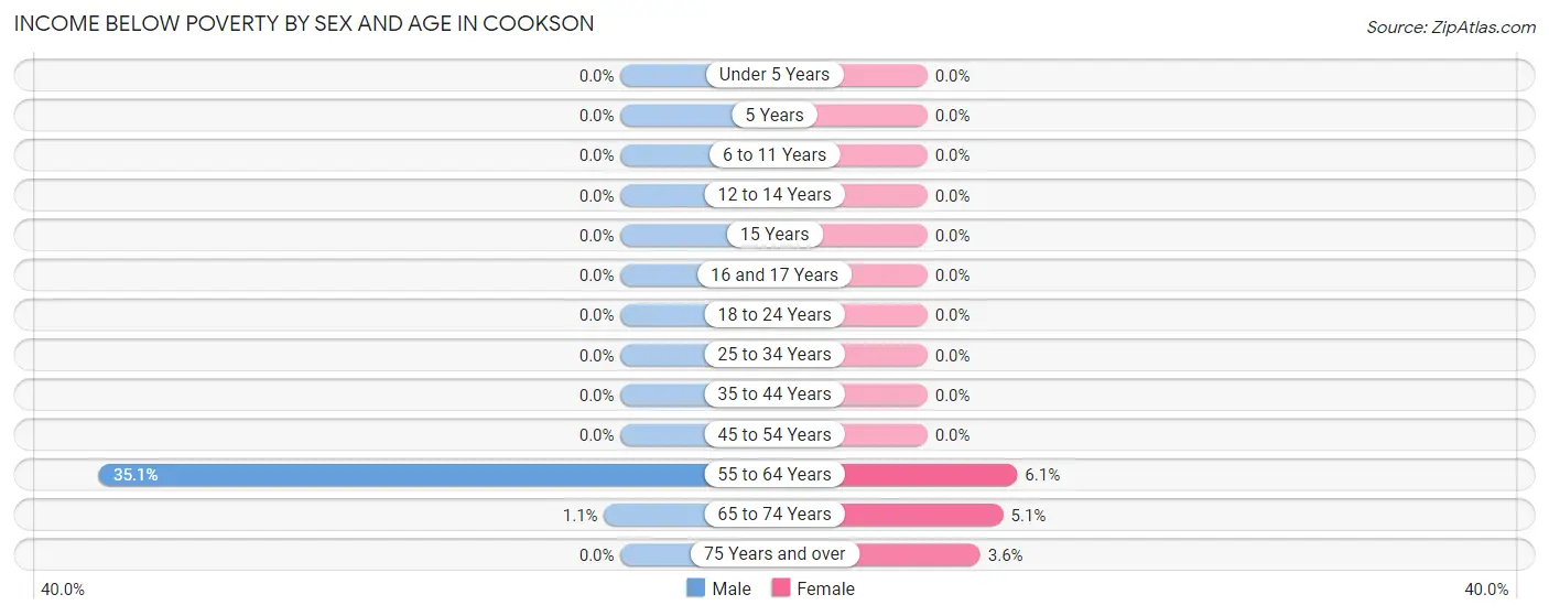 Income Below Poverty by Sex and Age in Cookson