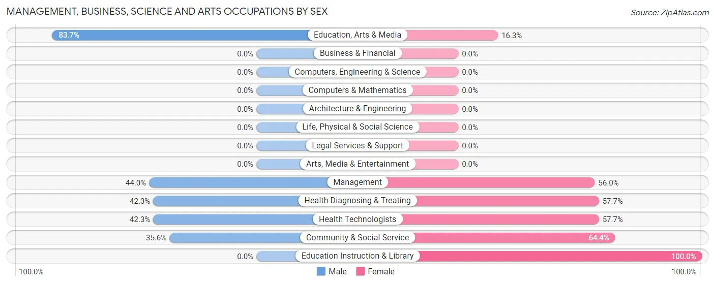 Management, Business, Science and Arts Occupations by Sex in Cookson