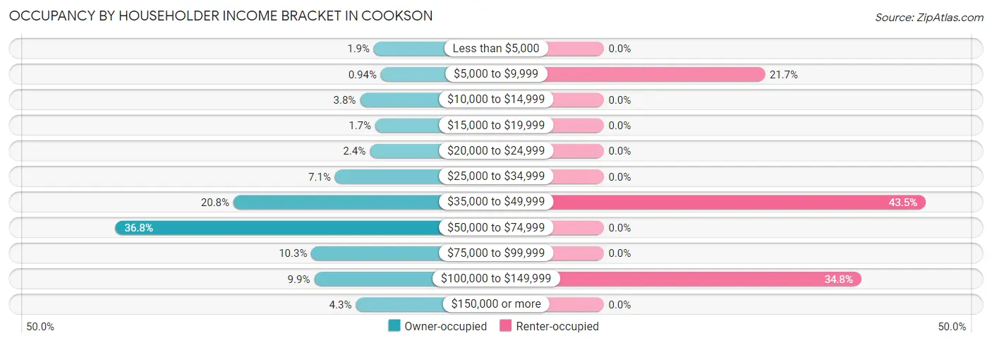 Occupancy by Householder Income Bracket in Cookson