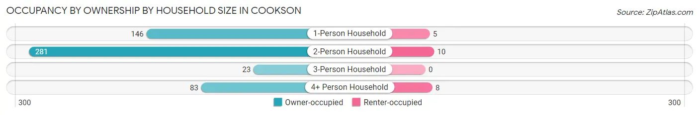 Occupancy by Ownership by Household Size in Cookson