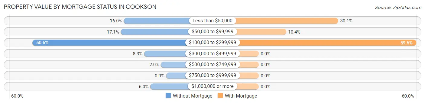 Property Value by Mortgage Status in Cookson