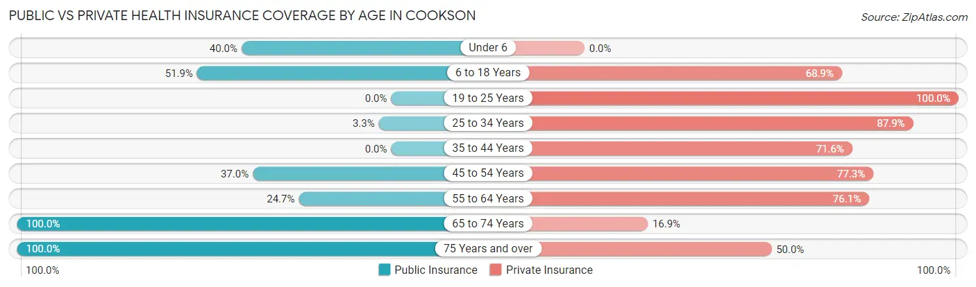 Public vs Private Health Insurance Coverage by Age in Cookson