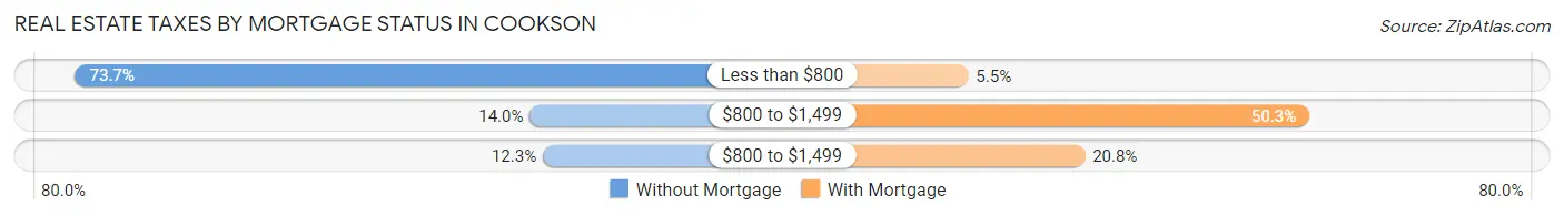 Real Estate Taxes by Mortgage Status in Cookson