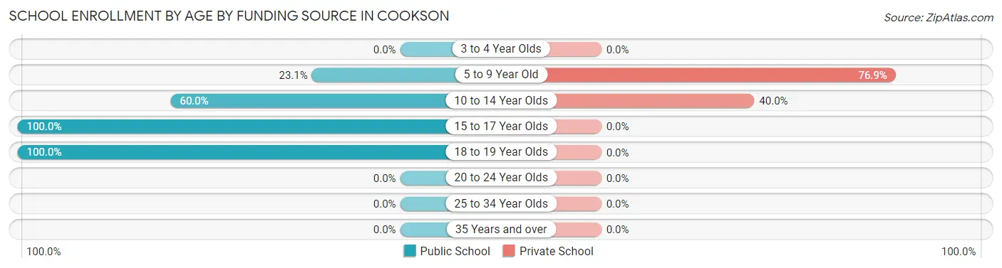 School Enrollment by Age by Funding Source in Cookson
