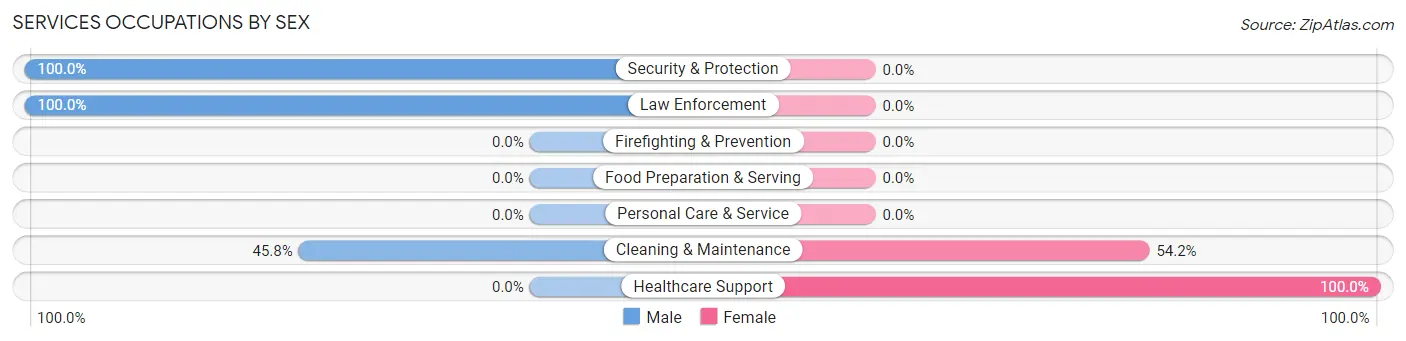 Services Occupations by Sex in Cookson