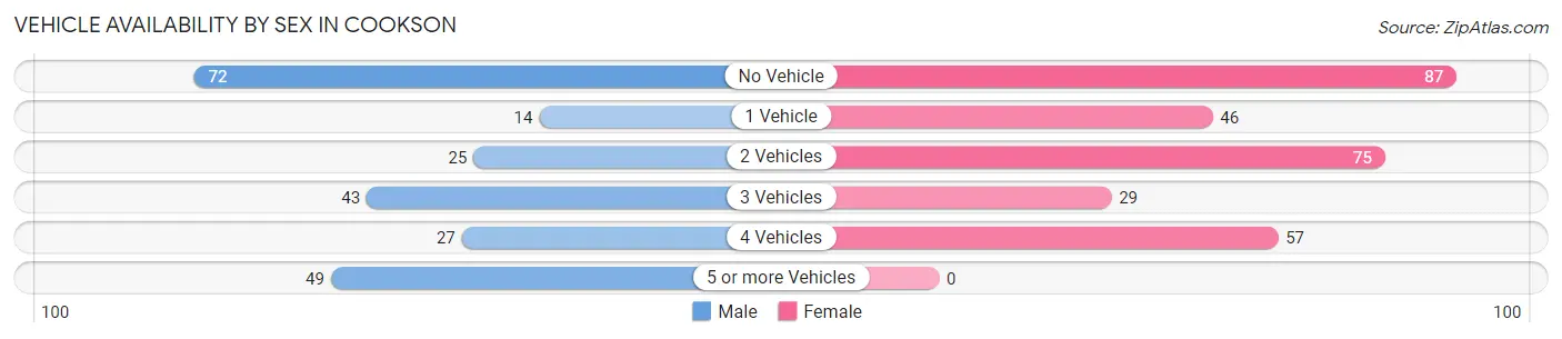 Vehicle Availability by Sex in Cookson