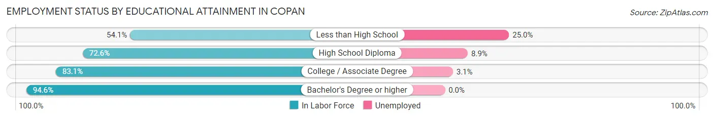 Employment Status by Educational Attainment in Copan