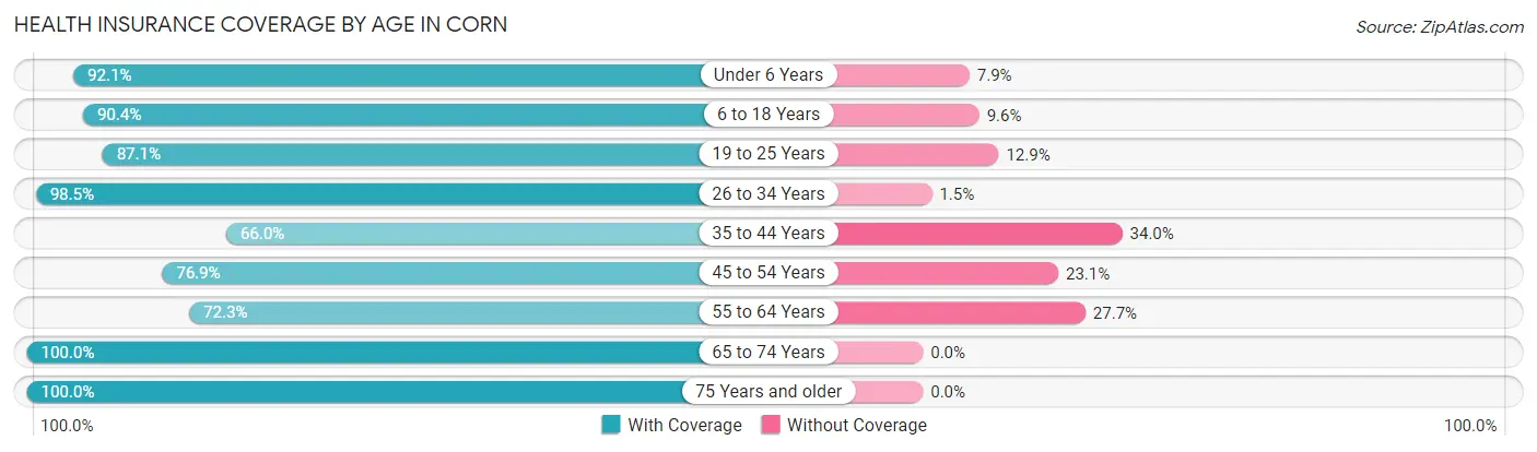 Health Insurance Coverage by Age in Corn