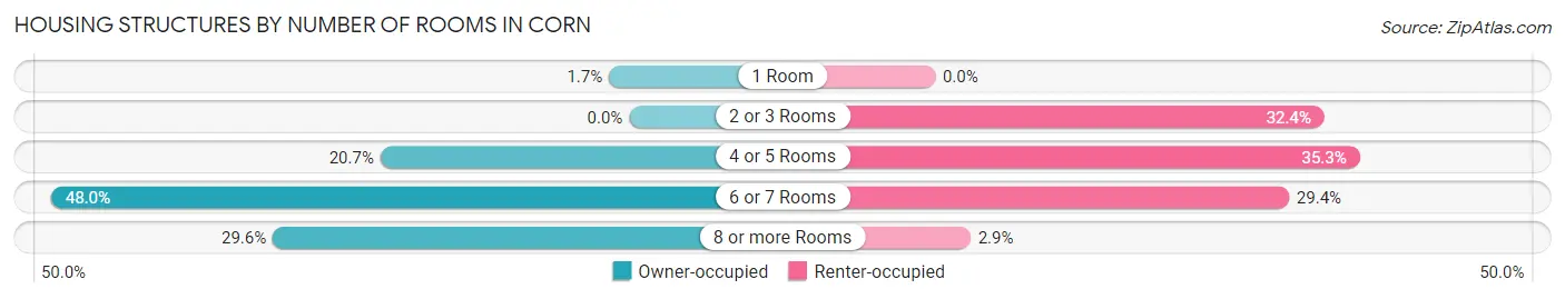 Housing Structures by Number of Rooms in Corn