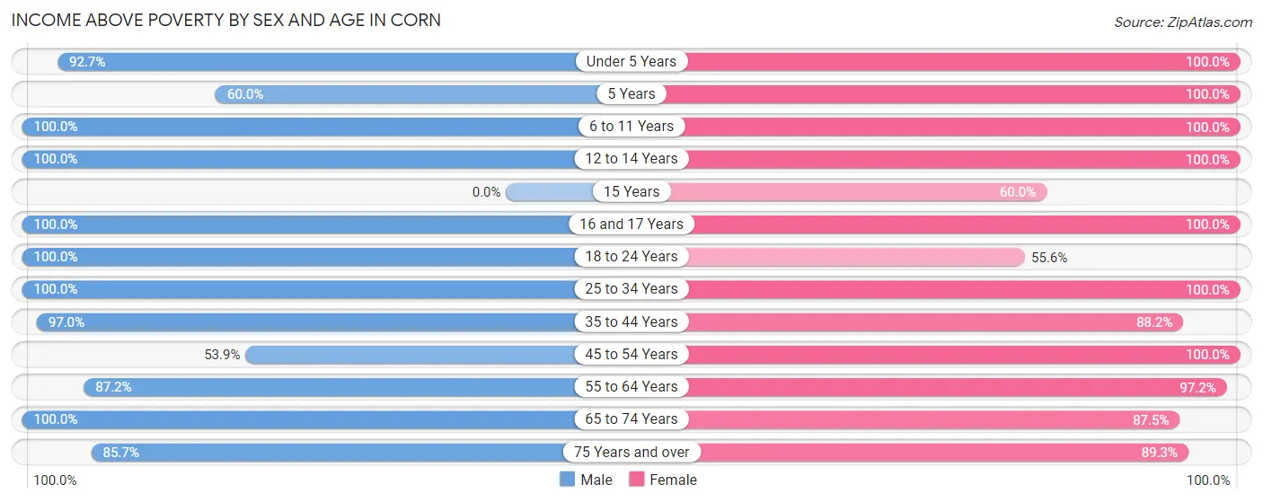 Income Above Poverty by Sex and Age in Corn