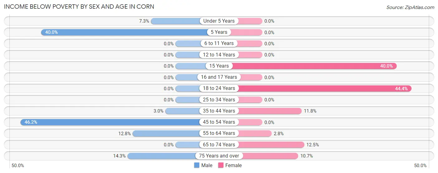 Income Below Poverty by Sex and Age in Corn