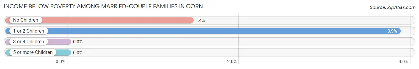 Income Below Poverty Among Married-Couple Families in Corn