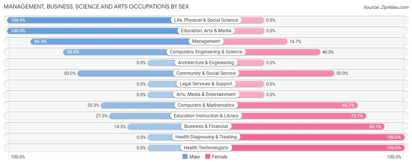Management, Business, Science and Arts Occupations by Sex in Corn