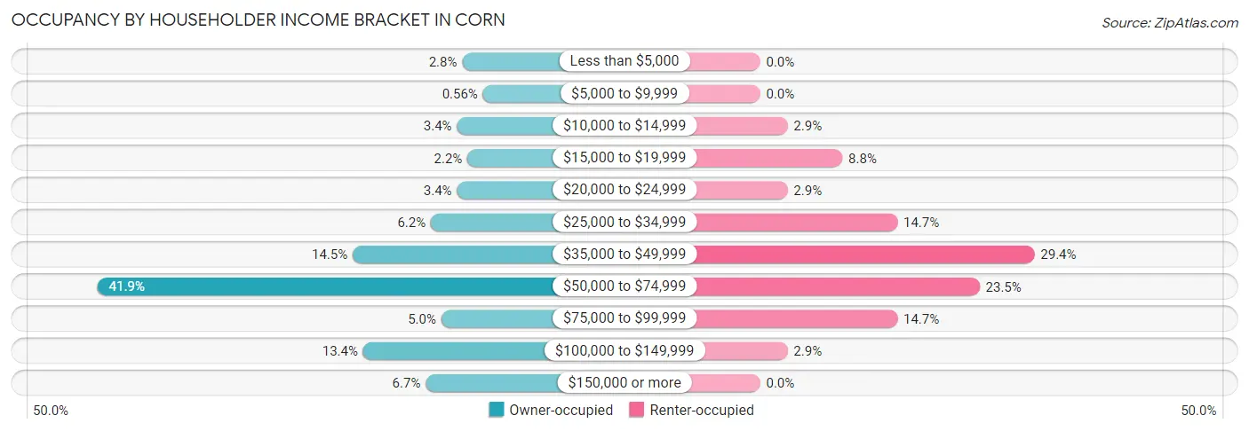 Occupancy by Householder Income Bracket in Corn