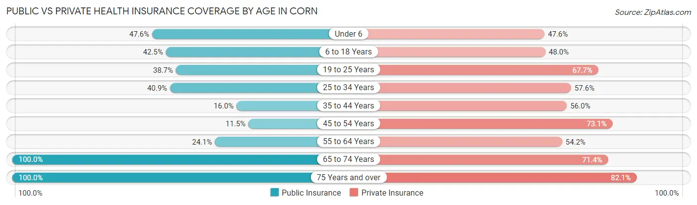 Public vs Private Health Insurance Coverage by Age in Corn