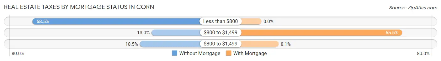 Real Estate Taxes by Mortgage Status in Corn