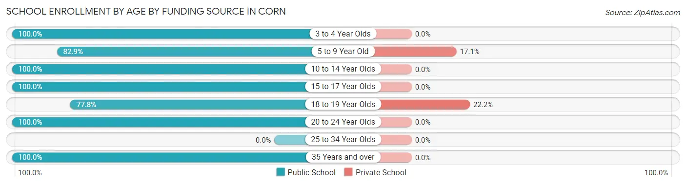 School Enrollment by Age by Funding Source in Corn