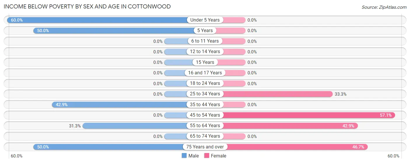 Income Below Poverty by Sex and Age in Cottonwood