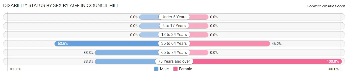 Disability Status by Sex by Age in Council Hill