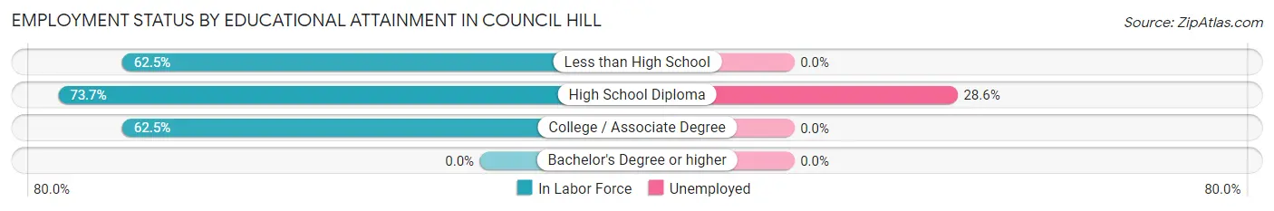 Employment Status by Educational Attainment in Council Hill