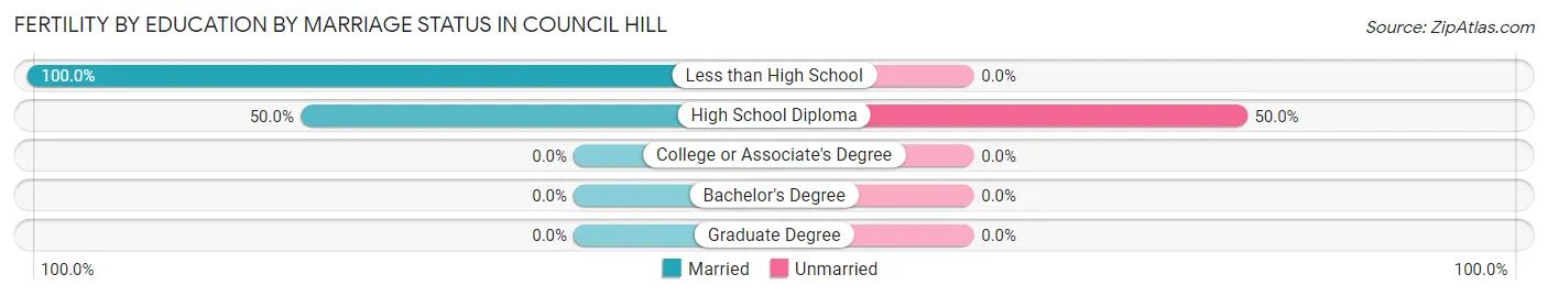 Female Fertility by Education by Marriage Status in Council Hill