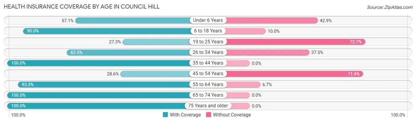 Health Insurance Coverage by Age in Council Hill