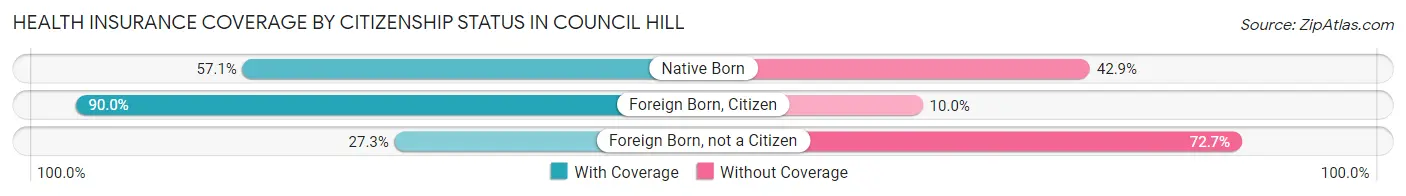 Health Insurance Coverage by Citizenship Status in Council Hill