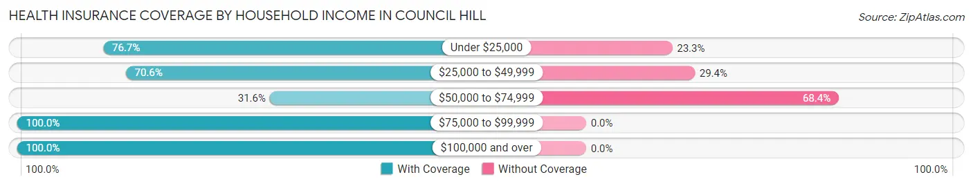 Health Insurance Coverage by Household Income in Council Hill