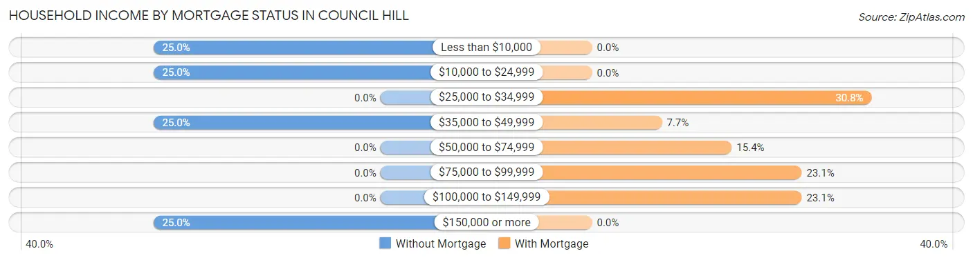 Household Income by Mortgage Status in Council Hill