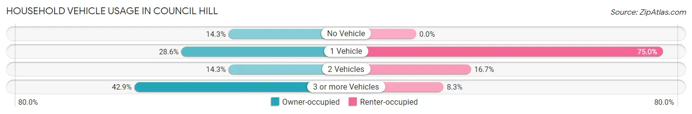 Household Vehicle Usage in Council Hill