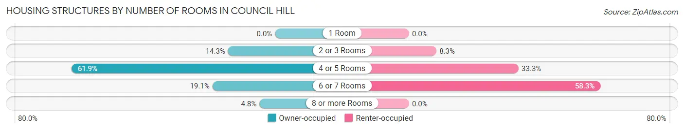 Housing Structures by Number of Rooms in Council Hill