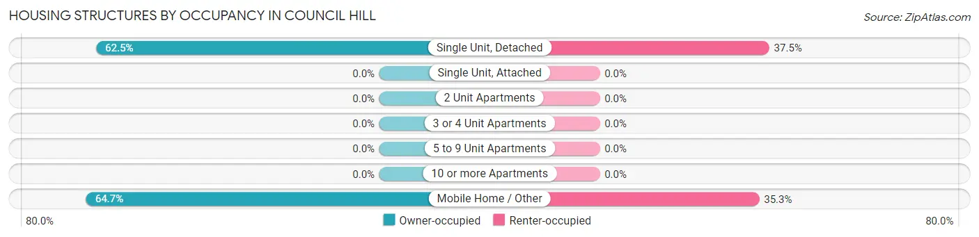 Housing Structures by Occupancy in Council Hill