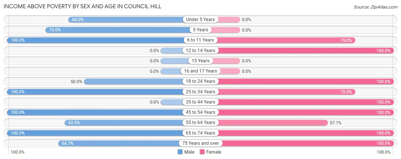 Income Above Poverty by Sex and Age in Council Hill