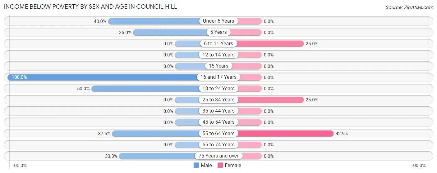 Income Below Poverty by Sex and Age in Council Hill