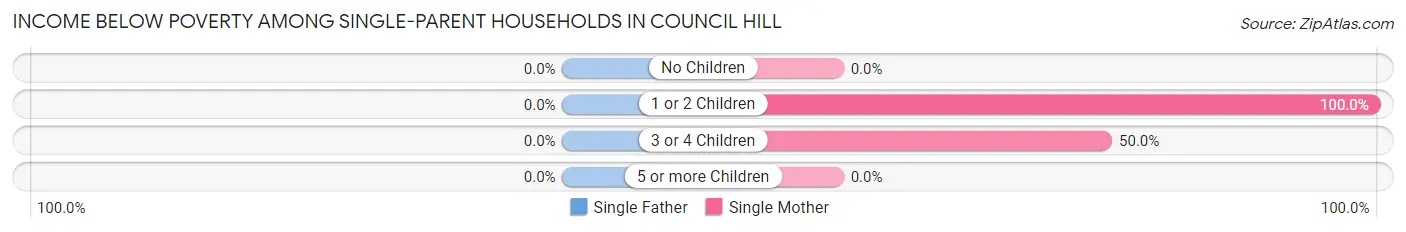 Income Below Poverty Among Single-Parent Households in Council Hill