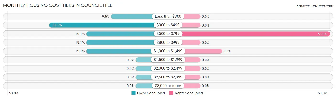 Monthly Housing Cost Tiers in Council Hill