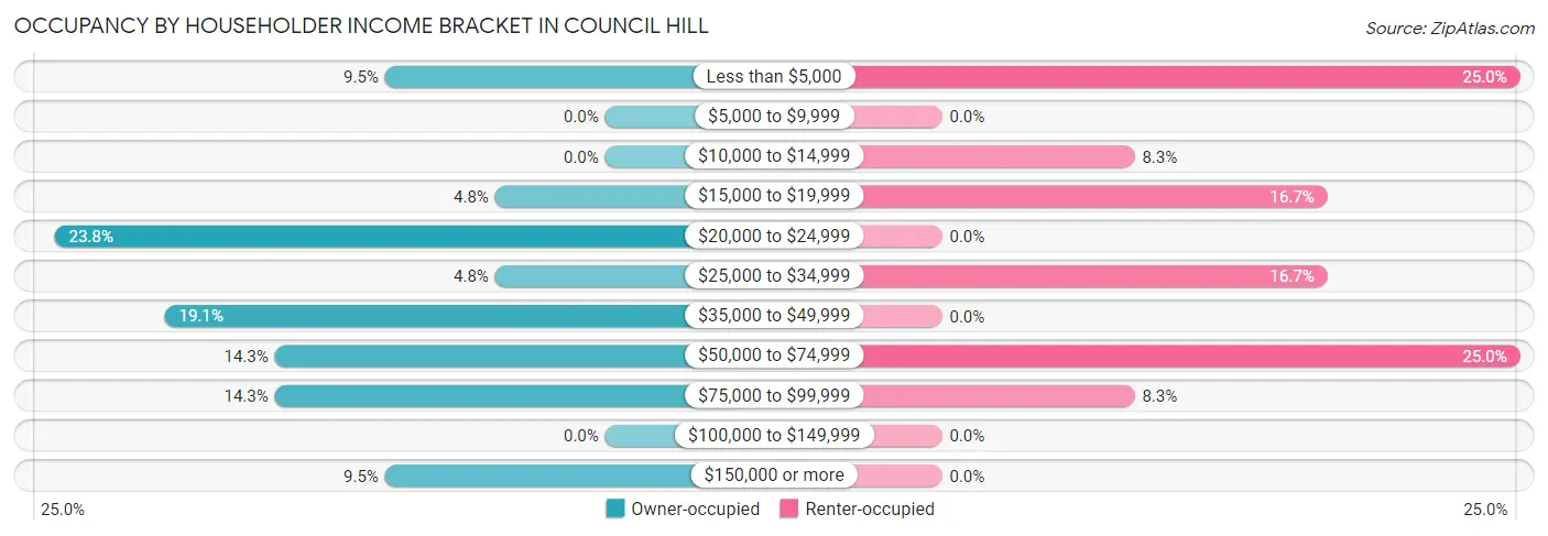 Occupancy by Householder Income Bracket in Council Hill