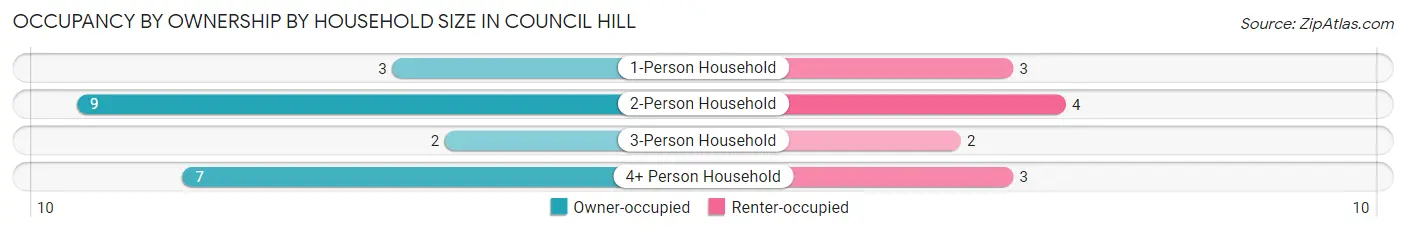 Occupancy by Ownership by Household Size in Council Hill