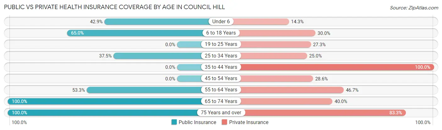 Public vs Private Health Insurance Coverage by Age in Council Hill