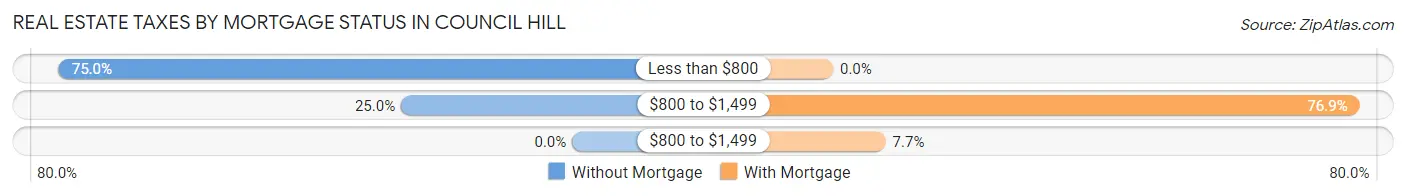 Real Estate Taxes by Mortgage Status in Council Hill